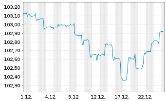 Chart DekaStruktur: 5 ErtragPlus Inhaber-Anteile - 1 Month