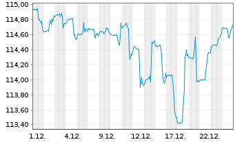 Chart DekaStruktur: 5 Wachstum Inhaber-Anteile - 1 Monat