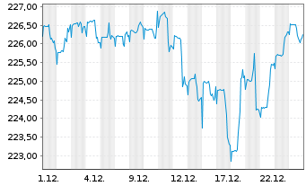 Chart DekaStruktur: 5 Chance Inhaber-Anteile - 1 Monat
