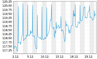 Chart Deka-ManagerSelect Perspektive Inhaber-Anteile - 1 Monat