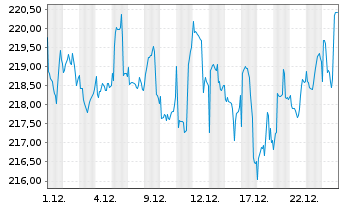 Chart Deka-DividendenStrategie Inhaber-Anteile CF(A) - 1 Month
