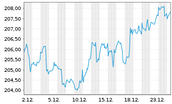 Chart Mainfranken Strategiekonzept Inhaber-Anteile - 1 Monat