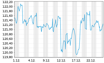 Chart Deka-BasisAnlage moderat Inhaber-Anteile - 1 Monat