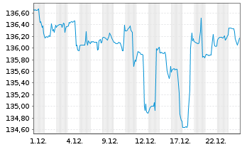 Chart Deka-BasisAnlage ausgewogen Inhaber-Anteile - 1 Monat