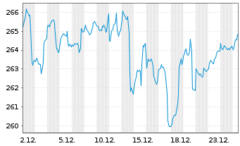 Chart Deka-BasisAnlage offensiv Inhaber-Anteile - 1 Month