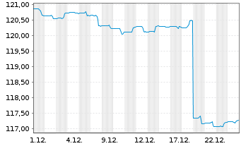 Chart Deka-CorporateBond NonFinanci.Inh-Anteile CF (A) - 1 Monat