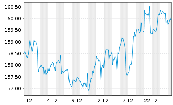 Chart Deka-ESG StrategieInvest Inhaber-Anteile CF - 1 Monat