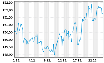 Chart Deka-ESG StrategieInvest Inhaber-Anteile TF - 1 Month