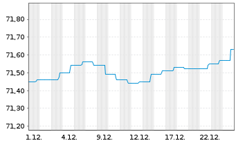 Chart Deka-Globale Renten High Inco. Inhaber-Anteile CF - 1 Monat