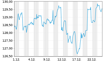 Chart Deka-BasisStrategie Flexibel Inhaber-Anteile CF - 1 Month