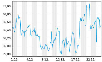 Chart Deka-Multi Asset Income Inhaber-Anteile CF (A) - 1 Monat