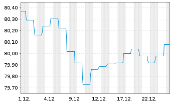 Chart Deka-RentenStrategie Global Inhaber-Anteile CF - 1 Monat