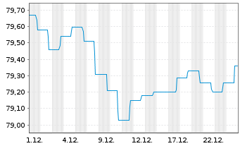 Chart Deka-RentenStrategie Global Inhaber-Anteile TF - 1 Month