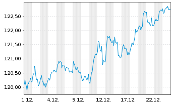 Chart Deka-DividendenStrategi.Europa Inh.Anteile CF (A) - 1 Monat