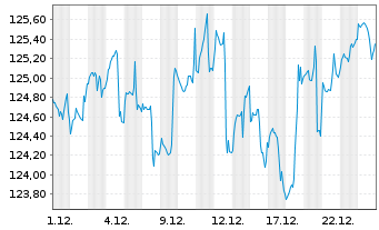 Chart Deka-Multimanager ausgewogen Inhaber-Anteile CF - 1 Monat