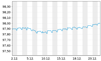 Chart Deutsche Kreditbank AG Hyp.Pfandbrief 2015(2027) - 1 Monat