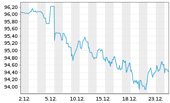 Chart Deutsche Kreditbank AG &Ouml;ff.Pfdbr. v.2025(2045) - 1 Monat