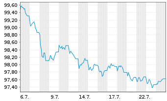 Chart Deutsche Kreditbank AG Hyp.Pfandbrief 2026(2038) - 1 Month