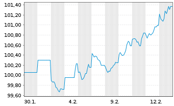 Chart Deutsche Kreditbank AG &Ouml;ff.Pfdbr. v.2026(2041) - 1 Month