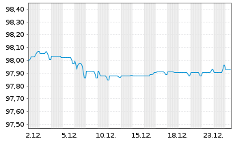 Chart Deutsche Bank AG Med.Term Nts.v.2018(2028) - 1 Monat