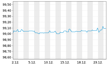 Chart Deutsche Bank AG Med.Term Nts.v.2020(2027) - 1 Monat