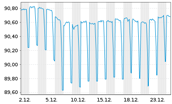 Chart Deutsche Bank AG MTN-HPF v.20(30) - 1 Monat