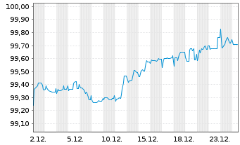 Chart Deutsche Bank AG FLR-Nachr.Anl.v.21(26/unb.) - 1 Monat