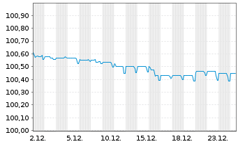 Chart Deutsche Bank AG Sub.FLR-MTN v20(26/31) - 1 Monat