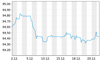 Chart Deutsche Bank AG FLR-MTN v.20(29/30) - 1 Monat