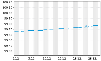 Chart Deutsche Bank AG FLR-MTN v.21(26/27) - 1 Month