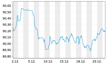 Chart Deutsche Bank AG FLR-MTN v.21(31/32) - 1 Monat