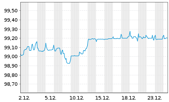 Chart Deutsche Bank AG FLR-Nachr.Anl.v.21(28/unb.) - 1 Monat
