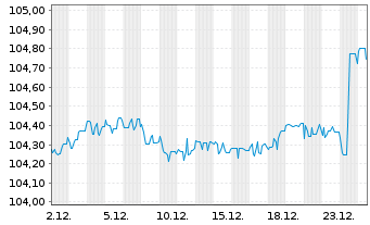 Chart Deutsche Bank AG FLR-Nachr.Anl.v.22(29/unb.) - 1 Monat