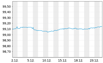 Chart Deutsche Bank AG FLR-MTN v.22(27/28) - 1 Monat