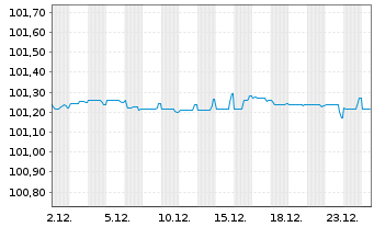 Chart Deutsche Bank AG Sub.FLR-MTN v.22(27/32) - 1 Monat