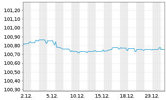 Chart Deutsche Bank AG FLR-MTN v.22(27/28) - 1 Monat
