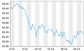 Chart Deutsche Bank AG MTN-HPF v.22(37) - 1 Monat