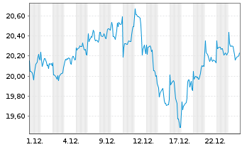Chart 10XDNA-Disruptive Technologies Inhaber-Anteile R - 1 Monat