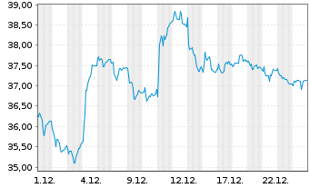 Chart Daimler Truck Holding AG - 1 Monat