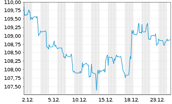 Chart DWS TRC Top Dividende Inhaber-Anteile - 1 Monat