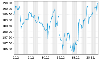 Chart Bethmann Nachhaltig.Ausgewogen Inhaber-Anteile A - 1 Monat