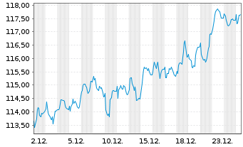 Chart DWS Aktien Schweiz Inhaber-Anteile - 1 Monat
