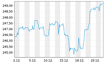 Chart DWS ESG Dynamik Inhaber-Anteile LC - 1 Monat