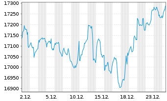 Chart FOS Strategie-Fonds Nr.1 Inhaber-Anteile - 1 Monat
