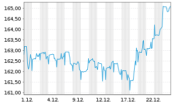 Chart DWS Sachwerte - 1 Monat