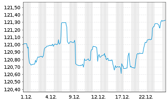 Chart FOS Rendite und Nachhaltigkeit Inhaber-Anteile - 1 Monat