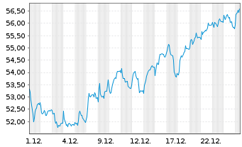 Chart DWS Group GmbH & Co. KGaA - 1 Monat
