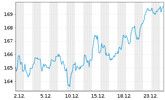 Chart DWS Aktien Schweiz Inhaber-Anteile EUR LD - 1 Monat