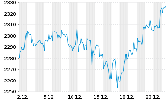 Chart DWS ESG Akkumula Inhaber-Anteile LD - 1 Monat