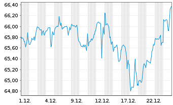 Chart DWS ESG Dynamic Opportunities Inhaber-Anteile LD - 1 Monat